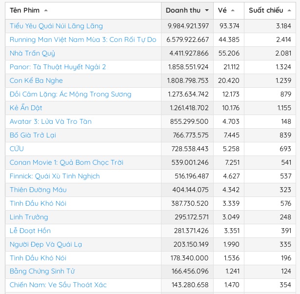 Chiến Nam: Ve sầu tho&aacute;t x&aacute;c đối mặt thua lỗ nặng nề sau tuần ra mắt - Ảnh 1.