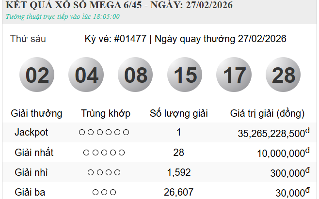 Hôm nay (27/2/2026) đã có một người trúng độc đắc Vietlott trị giá hơn 35 tỷ đồng