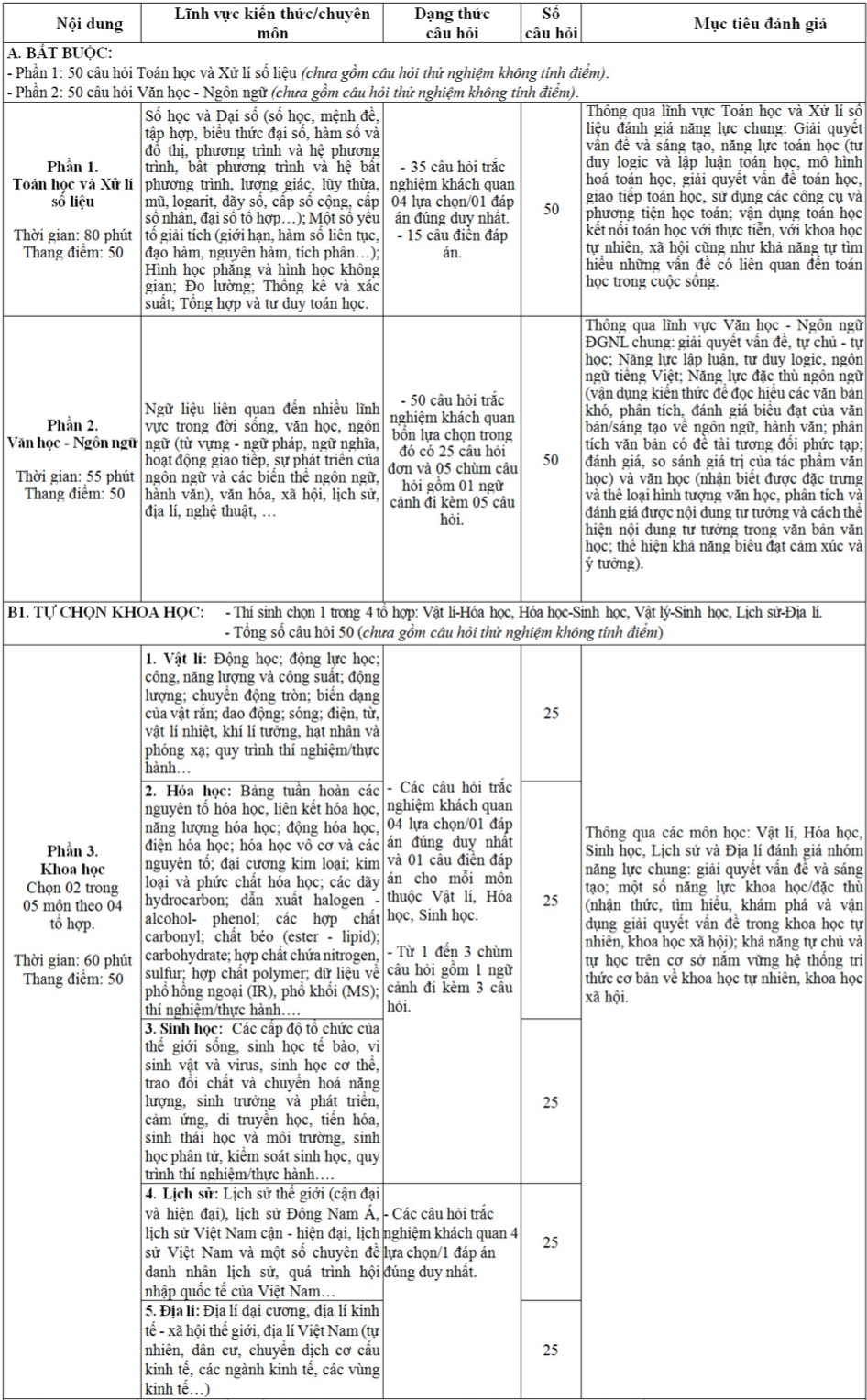 Bộ Quốc ph&ograve;ng c&ocirc;ng bố cấu tr&uacute;c b&agrave;i thi đ&aacute;nh gi&aacute; năng lực trong 195 ph&uacute;t - Ảnh 2.