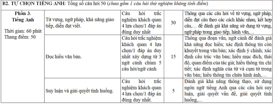 Bộ Quốc ph&ograve;ng c&ocirc;ng bố cấu tr&uacute;c b&agrave;i thi đ&aacute;nh gi&aacute; năng lực trong 195 ph&uacute;t - Ảnh 3.