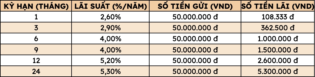 Cập nhật l&atilde;i suất ng&acirc;n h&agrave;ng 2026: Tiết kiệm Agribank , Vietcombank , BIDV , VietinBank - Ảnh 3.