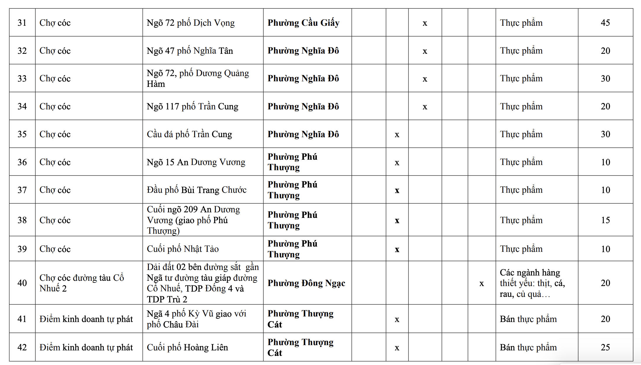 118 Chợ c&oacute;c ở H&agrave; Nội sẽ bị giải tỏa trước 30 / 6 / 2026 - Ảnh 5.
