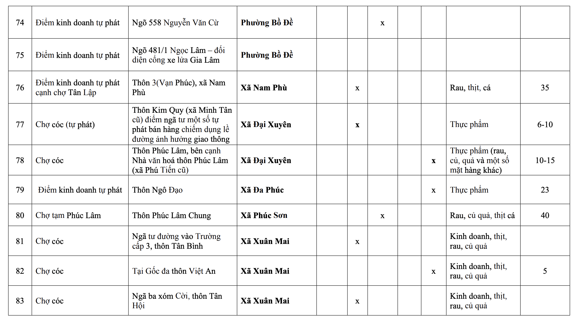 118 Chợ c&oacute;c ở H&agrave; Nội sẽ bị giải tỏa trước 30 / 6 / 2026 - Ảnh 9.