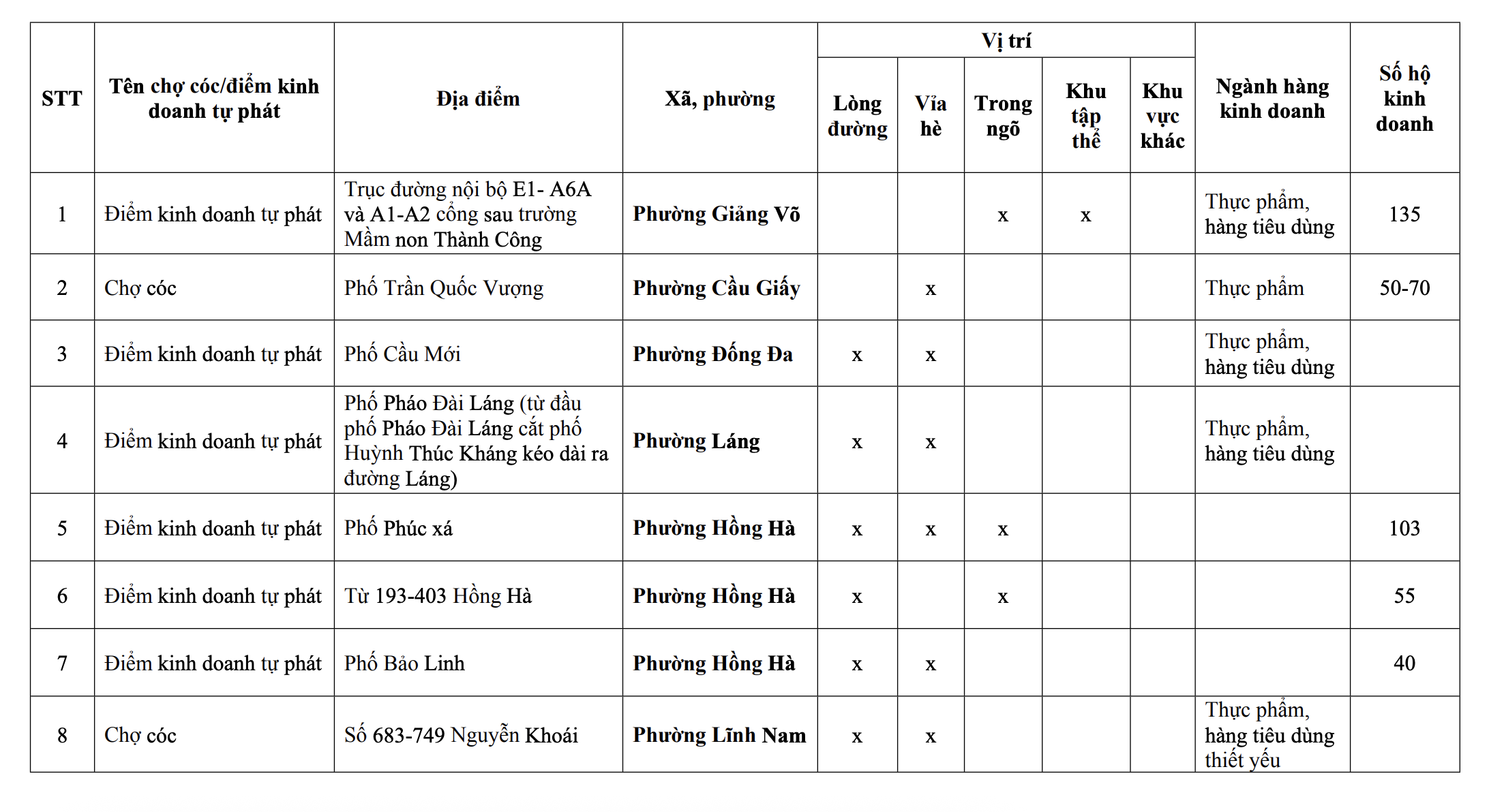 118 Chợ c&oacute;c ở H&agrave; Nội sẽ bị giải tỏa trước 30 / 6 / 2026 - Ảnh 2.