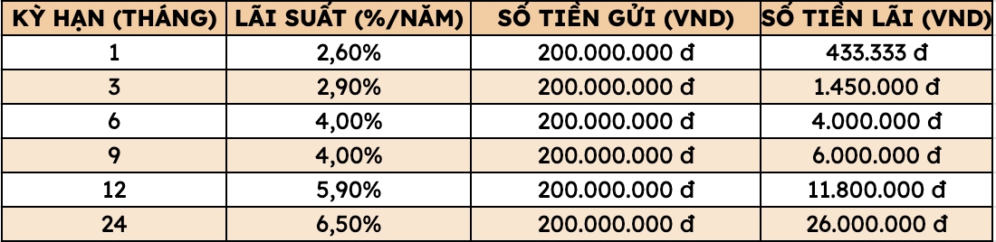 Vietcombank , BIDV , Agribank , VietinBank tăng l&atilde;i suất tiết kiệm th&aacute;ng 3 năm 2026 - Ảnh 3.