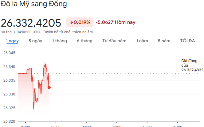 Tỷ gi&aacute; USD/ VND h&ocirc;m nay 30/3: "Chợ đen" bật tăng trở lại, ng&acirc;n h&agrave;ng thương mại giữ mức ổn định