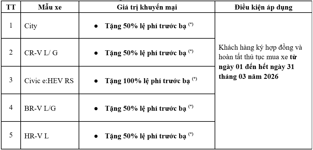 Gi&aacute; xe &ocirc; t&ocirc; Honda mới nhất giảm mạnh kỷ lục 2026 , cơ hội kh&ocirc;ng thể bỏ lỡ - Ảnh 4.