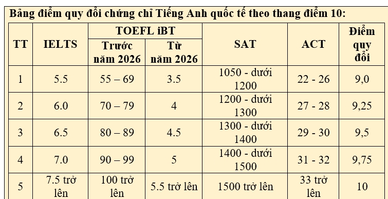Học viện T&agrave;i ch&iacute;nh quy đổi điểm IELTS từ 5.5, x&eacute;t th&ecirc;m nhiều tổ hợp mới - Ảnh 3.