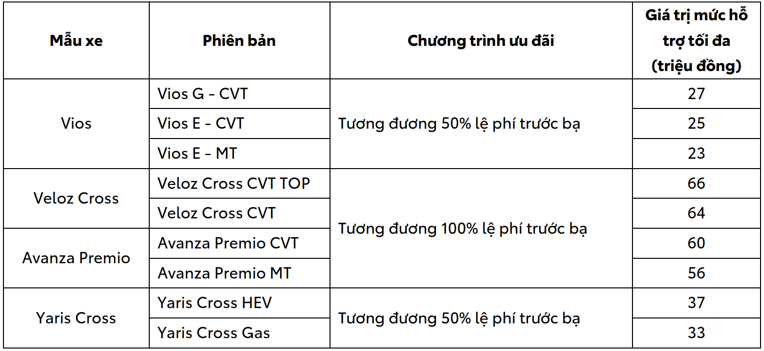 Xe &ocirc; t&ocirc; Toyota giảm sốc, rẻ hiếm thấy, Toyota Vios, Toyota Cross thấp chưa từng c&oacute; - Ảnh 3.