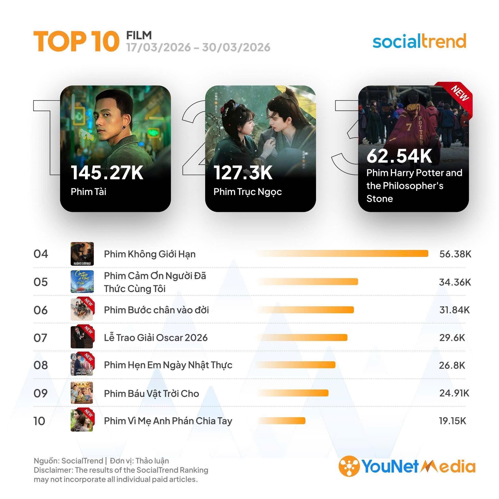 Mỹ T&acirc;m c&ocirc;ng bố lịch c&ocirc;ng chiếu phim T&agrave;i tại thị trường quốc tế - Ảnh 3.