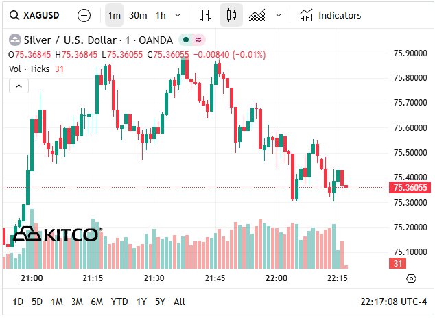 Giá bạc hôm nay 10/4: Phú Quý, Doji, Ancarat, Sacombank-SBJ tăng giảm ra sao? - Ảnh 6. Giá bạc hôm nay 10/4: Phú Quý, Doji, Ancarat, Sacombank-SBJ tăng giảm ra sao? - Ảnh 6.