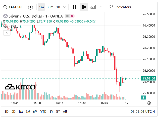 Gi&aacute; bạc h&ocirc;m nay 10/4: Ph&uacute; Qu&yacute;, Doji, Ancarat, Sacombank-SBJ tiếp đ&agrave; tăng? - Ảnh 6.