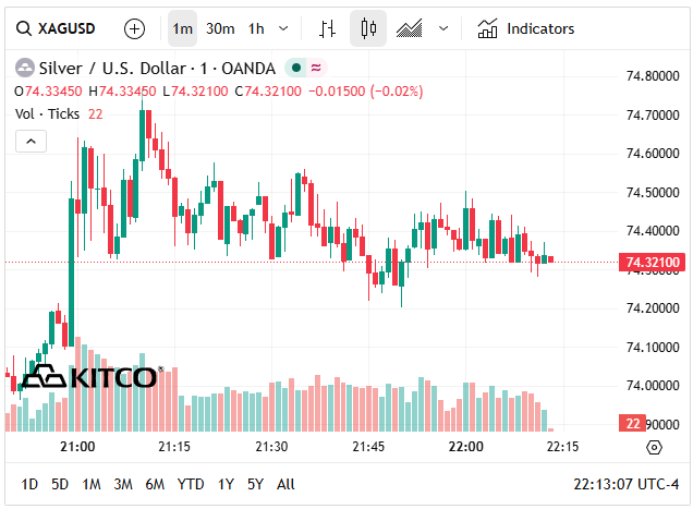 Gi&aacute; bạc h&ocirc;m nay 13/4: Ph&uacute; Qu&yacute;, Doji, Ancarat, Sacombank-SBJ bất ngờ giảm - Ảnh 6.