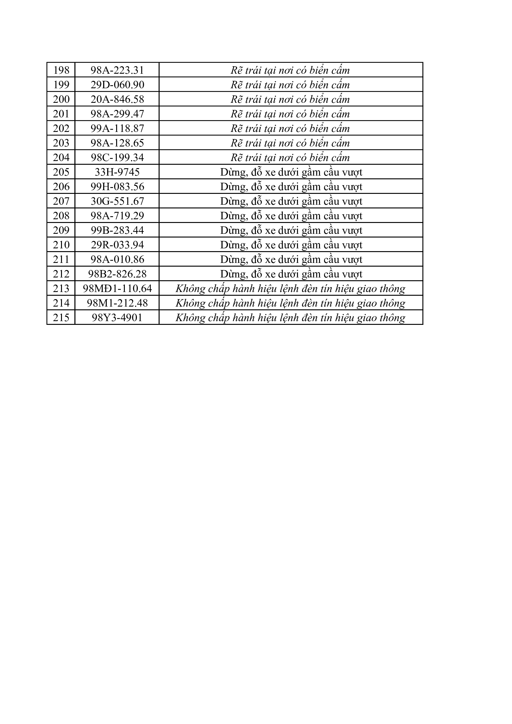 Bắc Ninh: Danh sách 215 trường hợp bị phạt nguội từ ngày 28/3 - 3/4 - Ảnh 7. Bắc Ninh: Danh sách 215 trường hợp bị phạt nguội từ ngày 28/3 - 3/4 - Ảnh 7.