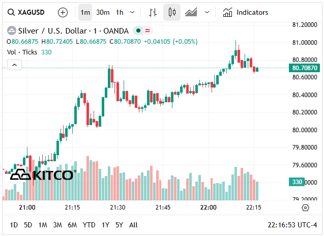 Gi&aacute; bạc h&ocirc;m nay 15/4: Ph&uacute; Qu&yacute;, Doji, Ancarat, Sacombank-SBJ tăng sốc 5 triệu đồng/kg - Ảnh 6.