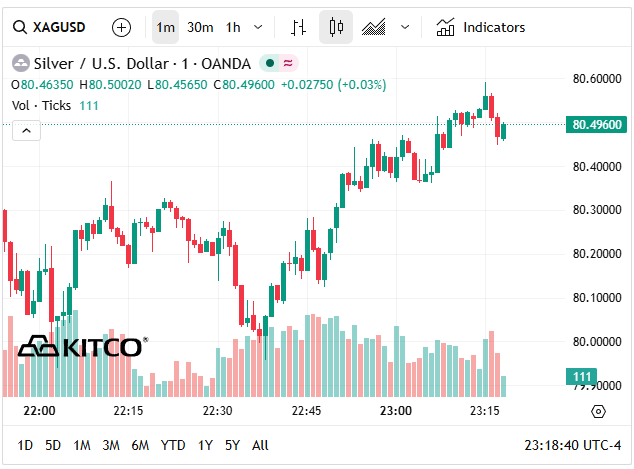 Giá bạc hôm nay 16/4: Phú Quý, Doji, Ancarat, Sacombank-SBJ tăng giảm như nào? - Ảnh 6. Giá bạc hôm nay 16/4: Phú Quý, Doji, Ancarat, Sacombank-SBJ tăng giảm như nào? - Ảnh 6.