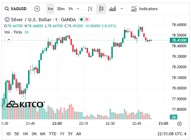 Gi&aacute; bạc h&ocirc;m nay 17/4 quay đầu giảm 2 triệu đồng/kg, nh&agrave; đầu tư lo lắng - Ảnh 6.