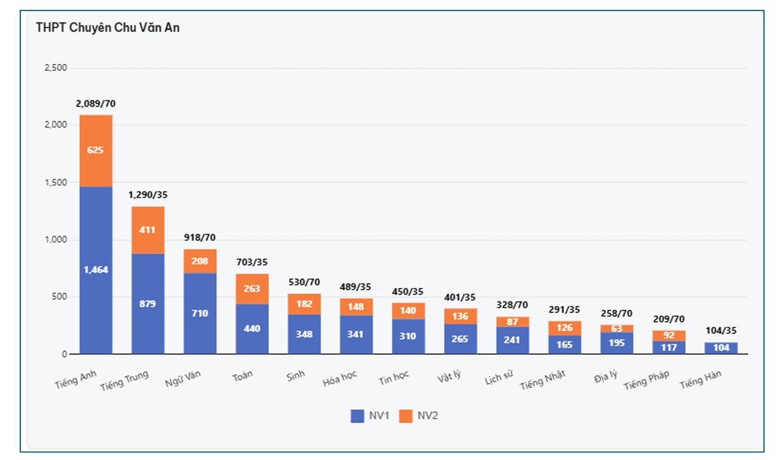 Danh s&aacute;ch trường THPT c&ocirc;ng lập H&agrave; Nội c&oacute; số đăng k&yacute; nguyện vọng lớp 10 cao nhất - Ảnh 10.