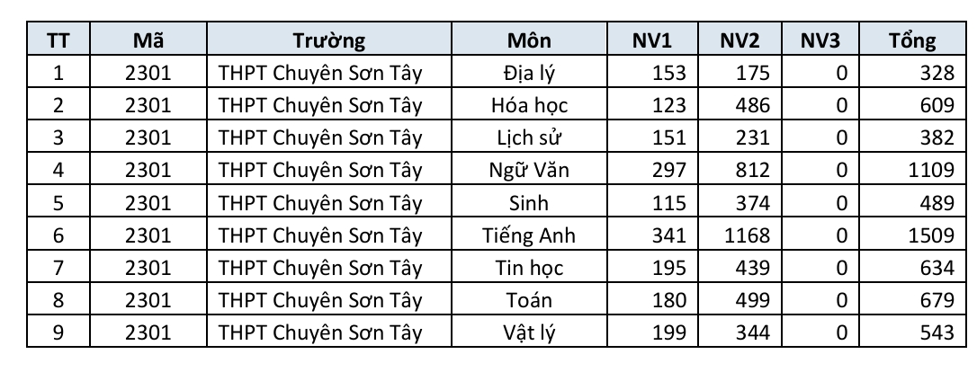 Danh s&aacute;ch trường THPT c&ocirc;ng lập H&agrave; Nội c&oacute; số đăng k&yacute; nguyện vọng lớp 10 cao nhất - Ảnh 11.