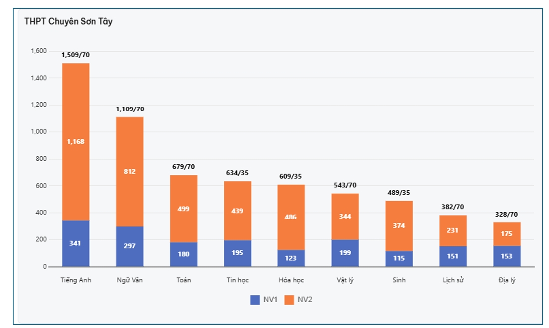 Danh s&aacute;ch trường THPT c&ocirc;ng lập H&agrave; Nội c&oacute; số đăng k&yacute; nguyện vọng lớp 10 cao nhất - Ảnh 12.