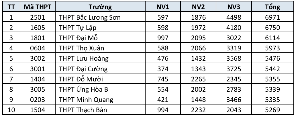 Danh s&aacute;ch trường THPT c&ocirc;ng lập H&agrave; Nội c&oacute; số đăng k&yacute; nguyện vọng lớp 10 cao nhất - Ảnh 1.