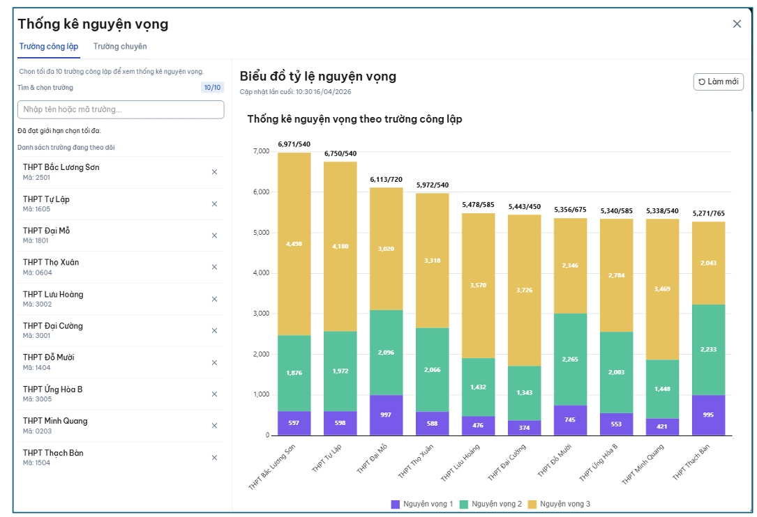 Danh s&aacute;ch trường THPT c&ocirc;ng lập H&agrave; Nội c&oacute; số đăng k&yacute; nguyện vọng lớp 10 cao nhất - Ảnh 2.