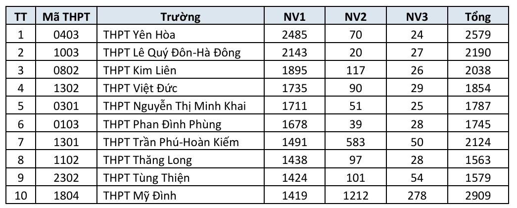 Danh s&aacute;ch trường THPT c&ocirc;ng lập H&agrave; Nội c&oacute; số đăng k&yacute; nguyện vọng lớp 10 cao nhất - Ảnh 3.