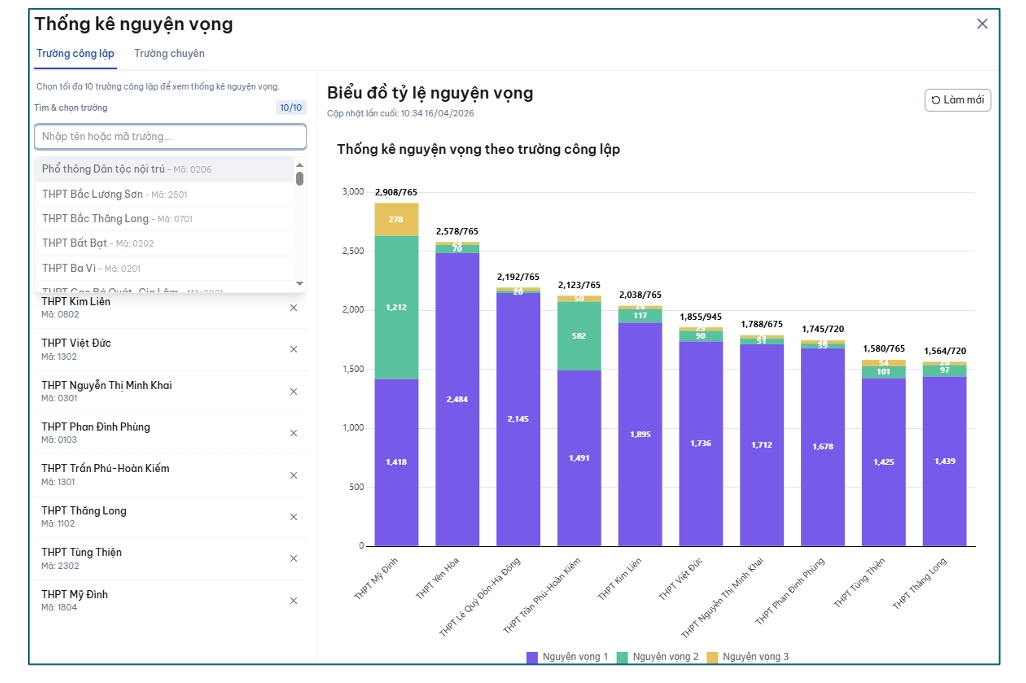 Danh s&aacute;ch trường THPT c&ocirc;ng lập H&agrave; Nội c&oacute; số đăng k&yacute; nguyện vọng lớp 10 cao nhất - Ảnh 4.