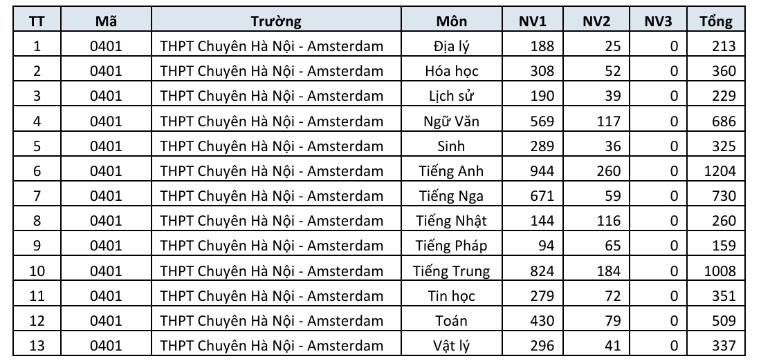 Danh s&aacute;ch trường THPT c&ocirc;ng lập H&agrave; Nội c&oacute; số đăng k&yacute; nguyện vọng lớp 10 cao nhất - Ảnh 5.