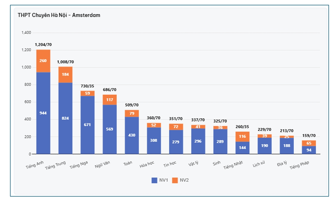 Danh s&aacute;ch trường THPT c&ocirc;ng lập H&agrave; Nội c&oacute; số đăng k&yacute; nguyện vọng lớp 10 cao nhất - Ảnh 6.