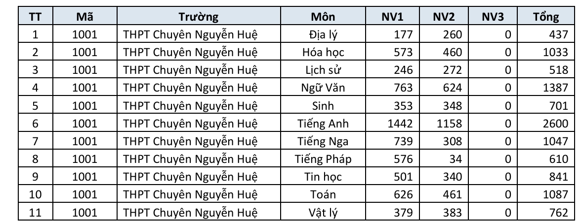 Danh s&aacute;ch trường THPT c&ocirc;ng lập H&agrave; Nội c&oacute; số đăng k&yacute; nguyện vọng lớp 10 cao nhất - Ảnh 7.