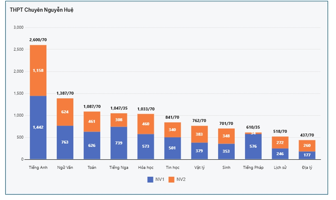 Danh s&aacute;ch trường THPT c&ocirc;ng lập H&agrave; Nội c&oacute; số đăng k&yacute; nguyện vọng lớp 10 cao nhất - Ảnh 8.