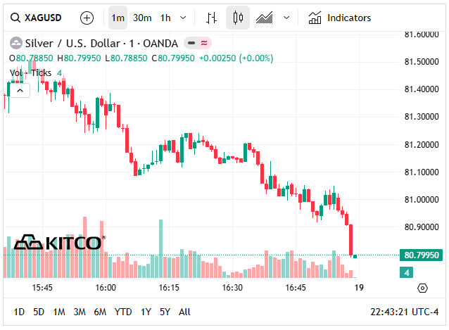 Gi&aacute; bạc h&ocirc;m nay 19/4: Bạc Ph&uacute; Qu&yacute;, Doji, Ancarat, Sacombank-SBJ tăng hay giảm? - Ảnh 6.