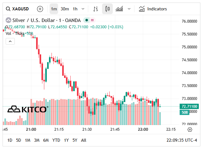 Gi&aacute; bạc h&ocirc;m nay 2/4: Thị trường trong nước đảo chiều, xu hướng giảm nhẹ chiếm ưu thế - Ảnh 6.