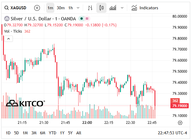 Gi&aacute; bạc h&ocirc;m nay 21/4: Ph&uacute; Qu&yacute;, Doji, Ancarat, Sacombank-SBJ lại trượt gi&aacute; - Ảnh 6.