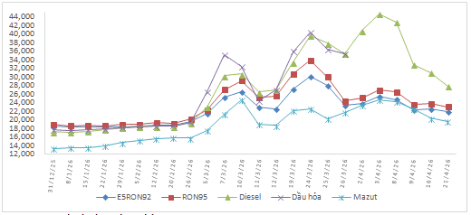 Gi&aacute; xăng dầu ng&agrave;y 21/4/2026: Dầu diesel giảm hơn 3.000 đồng/l&iacute;t, gi&aacute; xăng tiến s&aacute;t 23.000 đồng/l&iacute;t - Ảnh 3.
