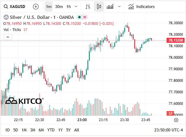 Gi&aacute; bạc h&ocirc;m nay 22/4: Ph&uacute; Qu&yacute;, Doji, Ancarat, Sacombank-SBJ tăng giảm như n&agrave;o? - Ảnh 6.