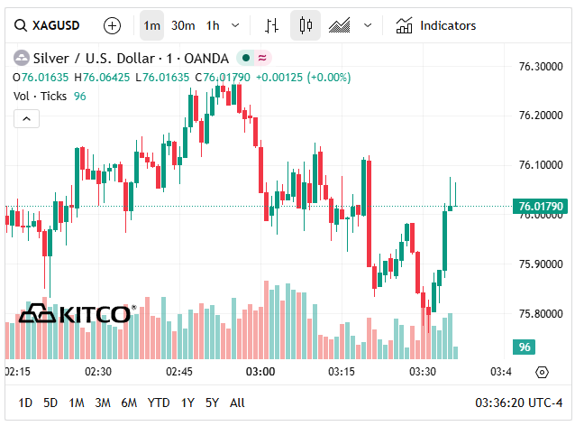 Gi&aacute; bạc h&ocirc;m nay 23/4: Bạc Ph&uacute; Qu&yacute;, bạc Doji, Ancarat, Sacombank-SBJ giảm s&acirc;u - Ảnh 6.