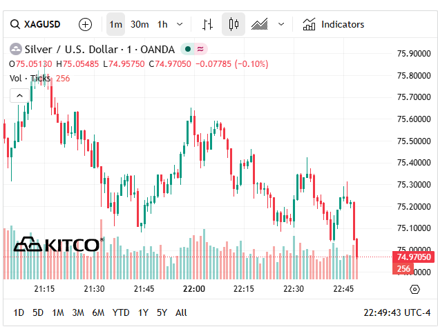 Gi&aacute; bạc h&ocirc;m nay 24/4: Bạc Ph&uacute; Qu&yacute;, bạc Doji, Ancarat, Sacombank-SBJ giảm bao nhi&ecirc;u? - Ảnh 3.