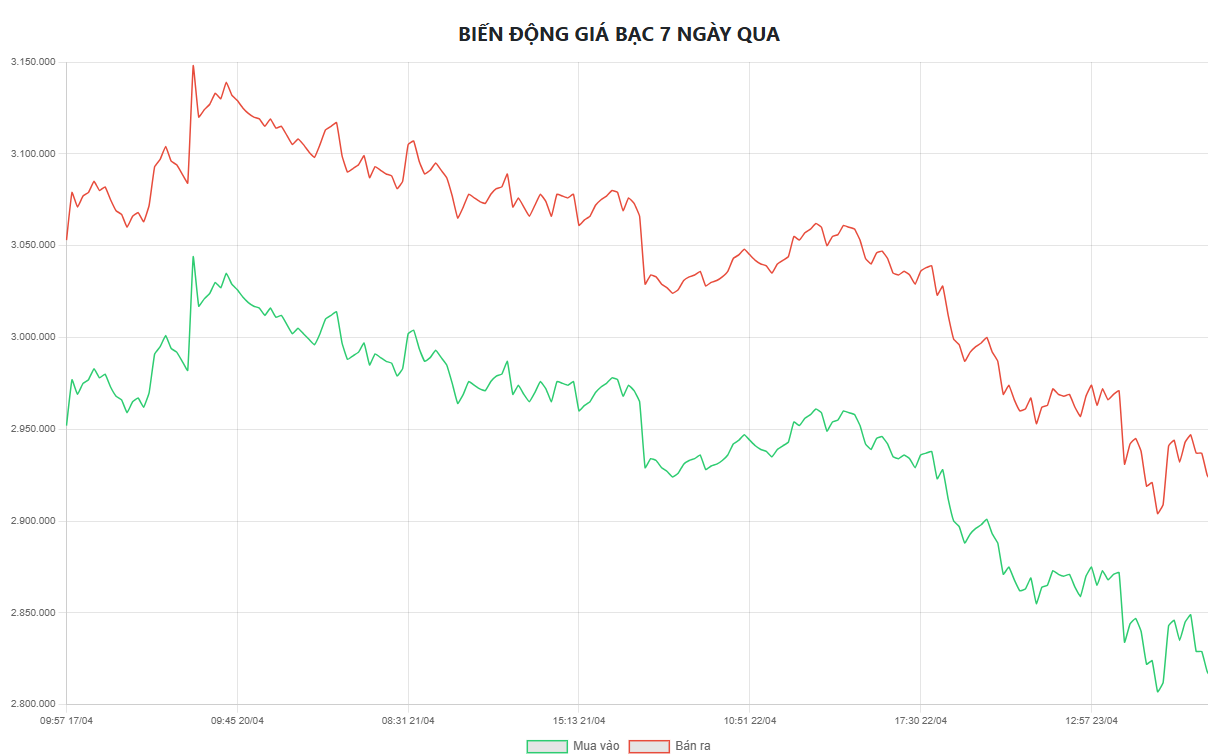 Gi&aacute; bạc h&ocirc;m nay 24/4: Bạc Ph&uacute; Qu&yacute;, bạc Doji, Ancarat, Sacombank-SBJ giảm bao nhi&ecirc;u?