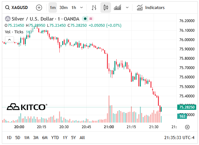 Gi&aacute; bạc h&ocirc;m nay 28/4: Bạc Ph&uacute; Qu&yacute;, Doji, Ancarat, Sacombank-SBJ tăng hay giảm? - Ảnh 6.