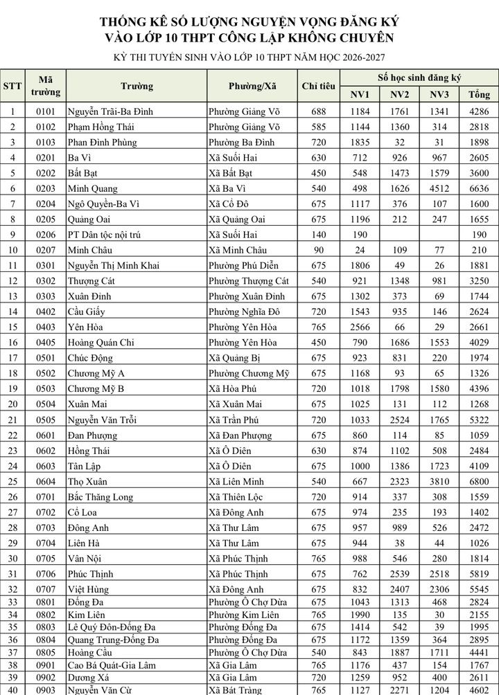 H&agrave; Nội c&ocirc;ng bố tỷ lệ 'chọi' lớp 10, THPT Y&ecirc;n H&ograve;a cao nhất 1/3,35 - Ảnh 1.