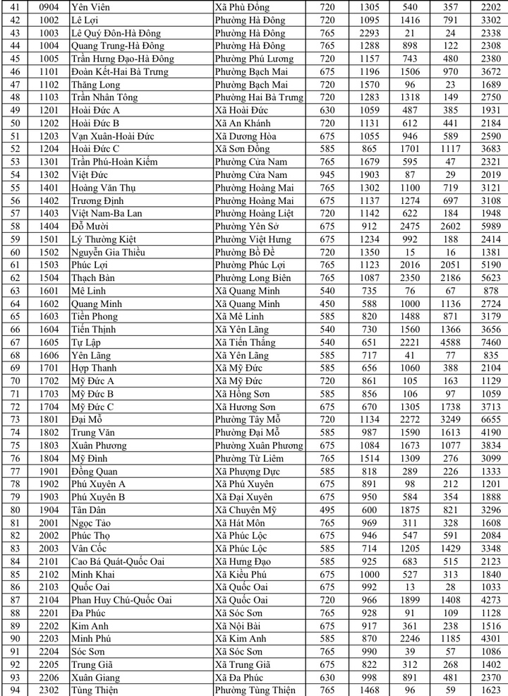 H&agrave; Nội c&ocirc;ng bố tỷ lệ 'chọi' lớp 10, THPT Y&ecirc;n H&ograve;a cao nhất 1/3,35 - Ảnh 2.
