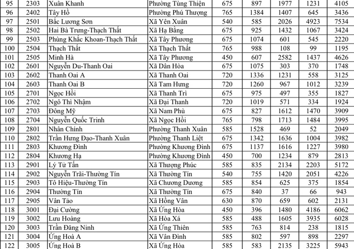 H&agrave; Nội c&ocirc;ng bố tỷ lệ 'chọi' lớp 10, THPT Y&ecirc;n H&ograve;a cao nhất 1/3,35 - Ảnh 3.