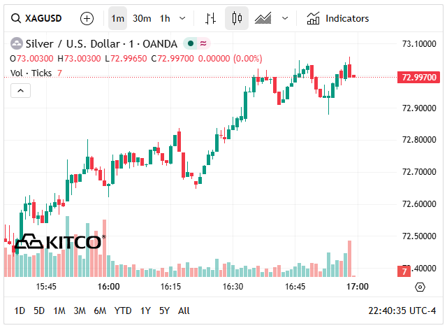 Gi&aacute; bạc h&ocirc;m nay 3/4: Gi&aacute; bạc trong nước đi ngang - Ảnh 6.