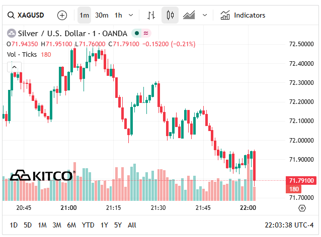 Giá bạc hôm nay 6/4: Phú Quý, Doji, Ancarat, Sacombank-SBJ đồng loạt giảm - Ảnh 6. Giá bạc hôm nay 6/4: Phú Quý, Doji, Ancarat, Sacombank-SBJ đồng loạt giảm - Ảnh 6.