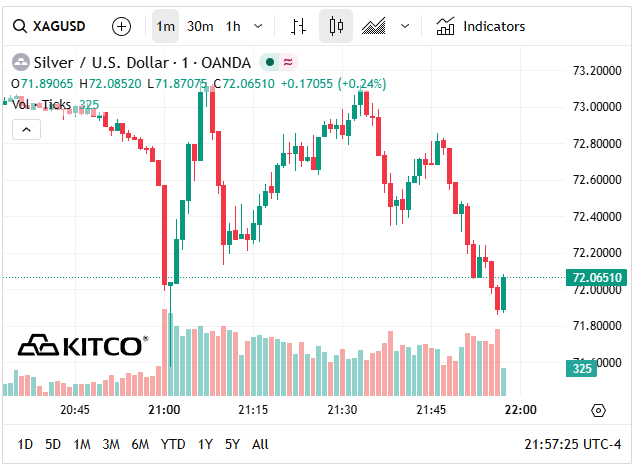 Giá bạc hôm nay 7/4: Phú Quý, Doji, Ancarat, Sacombank-SBJ tăng giảm ra sao? - Ảnh 6. Giá bạc hôm nay 7/4: Phú Quý, Doji, Ancarat, Sacombank-SBJ tăng giảm ra sao? - Ảnh 6.