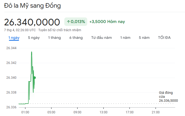Tỷ giá USD hôm nay 7/4: Giảm mạnh, lui sát mốc 27.000 đồng/USD