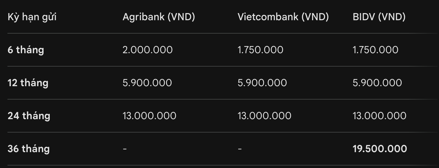 L&atilde;i suất Agribank, Vietcombank, BIDV cao nhất: Bất ngờ số tiền về tay khi gửi tiết kiệm 100 triệu đồng - Ảnh 3.