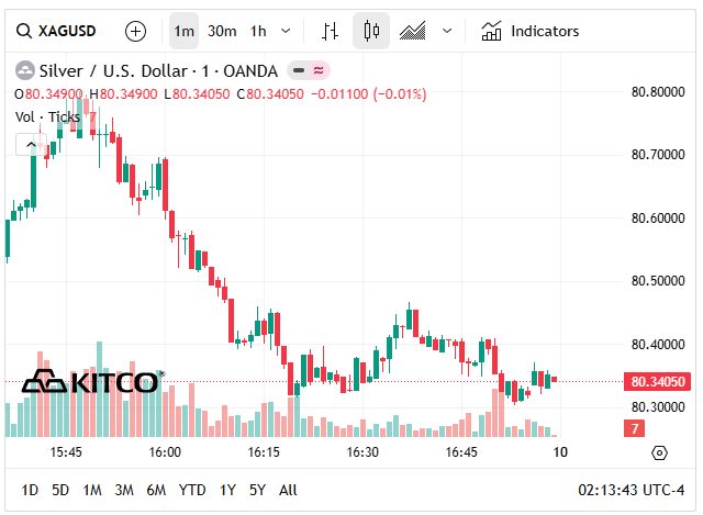 Gi&aacute; bạc h&ocirc;m nay 10/5: Bạc Ph&uacute; Qu&yacute;, bạc Doji, Ancarat, Sacombank-SBJ tăng hay giảm tiếp? - Ảnh 6.
